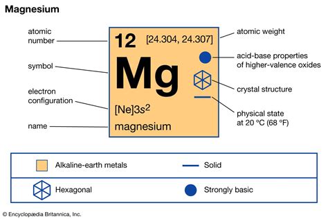 Chemistry of Magnesium (Z=12) .